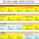 12. 20 기준 KB 부동산 시세표 이미지