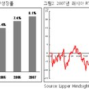 예측하기 어려운 2008년 글로벌 시장 이미지