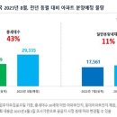 분양시장 기지개…8월 분양 예정물랑 작년보다 43% 증가 이미지