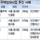 대기업,외국,디벨로퍼 주택임대사업 추진 현황-운영방식과 문제점 분석 이미지