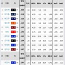현재 크보 babip 하위 20 이미지