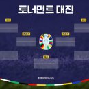 [유로2024] 확정된 16강 토너먼트 대진 이미지