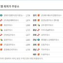 중인주유소 이미지