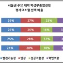 학종 핵심 평가요소, 전국대학 ‘인성’, 주요대학 ‘학업역량’ 이미지