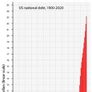 미국 빚을 그래픽으로 /미국 빚과 달러의 실질구매력 그래프 이미지