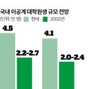 요새 과학도들이 의대 갈걸 후회하는 이유 이미지