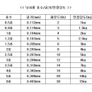 lb(파운드)와 낚시줄 호수 기준 이미지