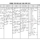 안전관리 대행 - 사업장 지진 대비 비상대응 및 조치에 관한 지침 이미지