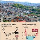 "아파트값 너무 올랐다"… 무주택자들 눈 돌린 곳 이미지