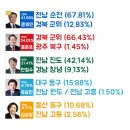 대선후보 득표율 최대, 최소 지역 이미지