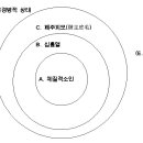 아토피 질환의 "병리론적 상한론" 접근방법 이미지