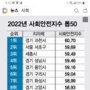 2022년 사회안전지수 이미지