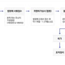 [생활상식] 개명하는 법 이미지