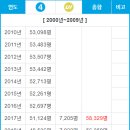 돈암119안전센터 이미지