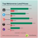 ﻿최고의 메타버스 부동산 투자가 막대한 손실을 입었습니다: 보고서 이미지