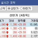 [시황종합]코스피, 배당락일에도 강보합…코스닥 3% 상승 이미지