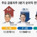 실적 잔치 끝난 금융지주 3분기 먹구름 KB금융만 맑음 기사 이미지