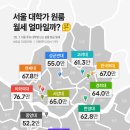 서울 대학가 원룸 평균 월세 이미지