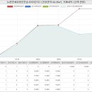 한숲레드공인중개사사무소 | 경기도 용인처인구 남사면 완장리 e편한세상용인한숲시티5단지아파트 시세 및 매매 실거래가 분석...