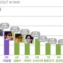 연예인과 연예관계자들이 뽑은 대한민국 최고의 가수+)수정 이미지