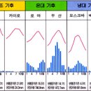 쾨펜의 기후 구분 이미지