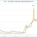 19년1월 ~ 24년 8월까지 서울 미분양과 준공후 미분양(악성) 얼마나 줄었나, 늘었나?? 이미지