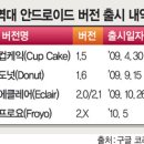 [갤럭시S] 삼성 안드로이드폰 vol.6 : SHW-M110S v2.2 구글 프로요(Froyo) 발표!!