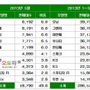 [자동차 판매순위] 2013년 5월 자동차 판매순위 (투싼 10위!!) 이미지