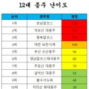 위봉산성마을 | 부동의 1위 호남알프스종주
