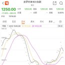 BDI 운임지수 4거래일 연속 급락. 4일 -5.92% 1,176p로 9월 전저점 하회 이미지