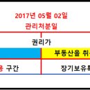 입주권 상태(입주전)에서 매도할 경우 조합원의 양도세 문제 심층 분석 이미지