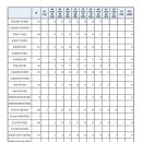 2024도 국가공무원 7급 공채 1차 시험 합격선 및 통계 이미지