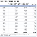 향후 2년간 공동주택 입주예정물량 정보 발표 이미지