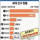 2009 전세계 인구 순위 이미지