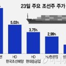 조선주 반등에는 이유가 있다 이미지