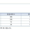 세종시 푸르지오 시티 2차 청약율 이미지