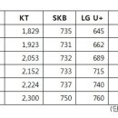 상반기 IPTV 380만명...KT OTS 가입자 ‘쑥쑥’ 이미지