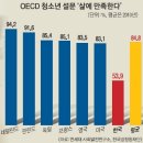 OECD국가 청소년 행복지수 순위 이미지