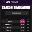 opta - 현재 실시간 pl 우승 확률 이미지