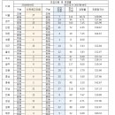 [박문각임용] 2016학년도 보건교사 임용고시 사전예고 티오 정리 이미지