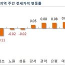 서울시 송파구 헬리오시티아파트