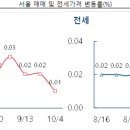 [주간부동산시황] 부동산R114, 대출규제 여파 지속…매매·전세 상승세 둔화 이미지