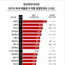 제주, 국내여행 만족도 4년 연속 1위 이미지