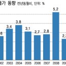 2012 울산 소비자물가 상승률 12년래 최저 이미지