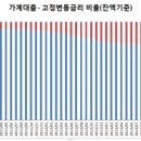 가계부채 -고정/변동금리 비율 - 제대로 알고 글을 쓰자(마킷) 이미지