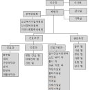 병원조직도 편성:그룹별과제 애플노인전문요양병원(수정완료) 이미지