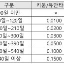 증권사 채권 매매 수수료 이미지