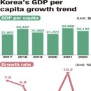 Korea&#39;s per capita GDP shrinks at 3rd-fastest pace 한국 인당GDP 감소속도 세계3위 이미지