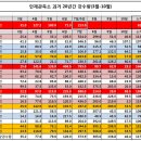 인제지역 과거 20년간 강수량 이미지