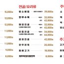 금천해장국 - 김해시 장유로 291 | 금천해장국